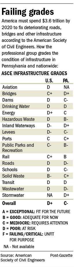  Infrastructure grades in Pennsylvania and nationwide<br />
 