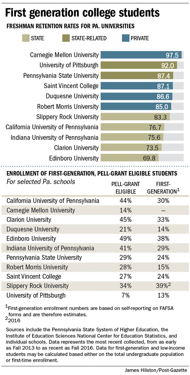 Local colleges strive to help first-generation students stay in school