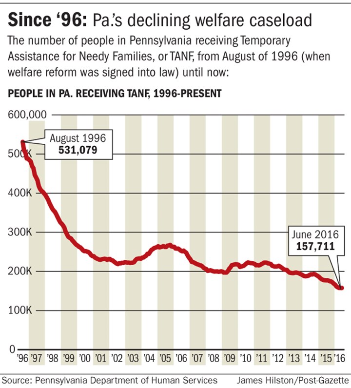 Since 1996, Pennsylvania's declining welfare caseload Since 1996, Pennsylvania's declining welfare caseload