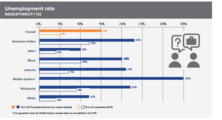 Survey shows transgender people face high rates of violence, economic instability