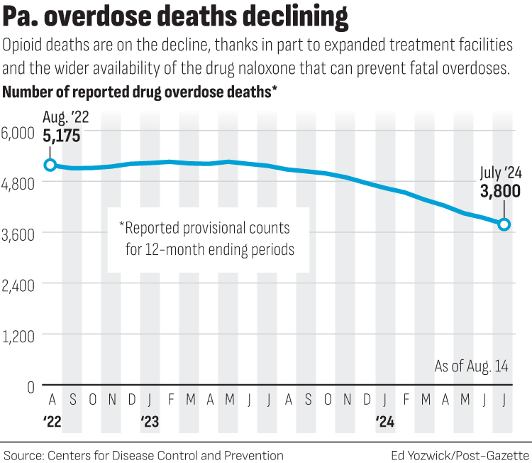 Opioid deaths drop 25% in Pennsylvania, White House says | Pittsburgh  Post-Gazette