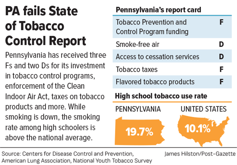 can i post tobacco State of Tobacco Control report: Pa. again receives dismal grades