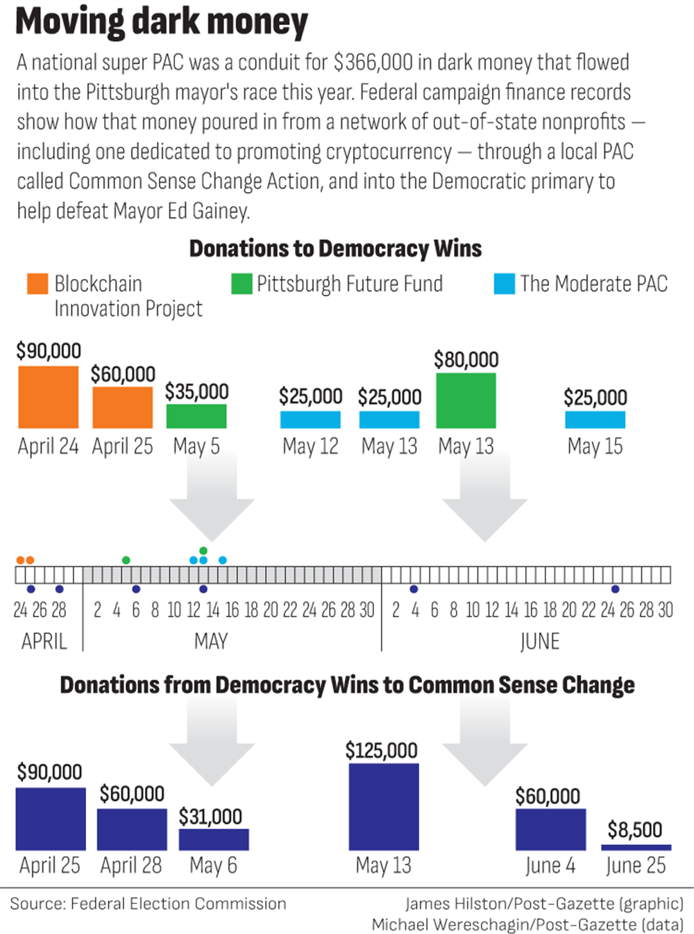 Crypto group among dark-money donors in Pittsburgh mayoral race |  Pittsburgh Post-Gazette