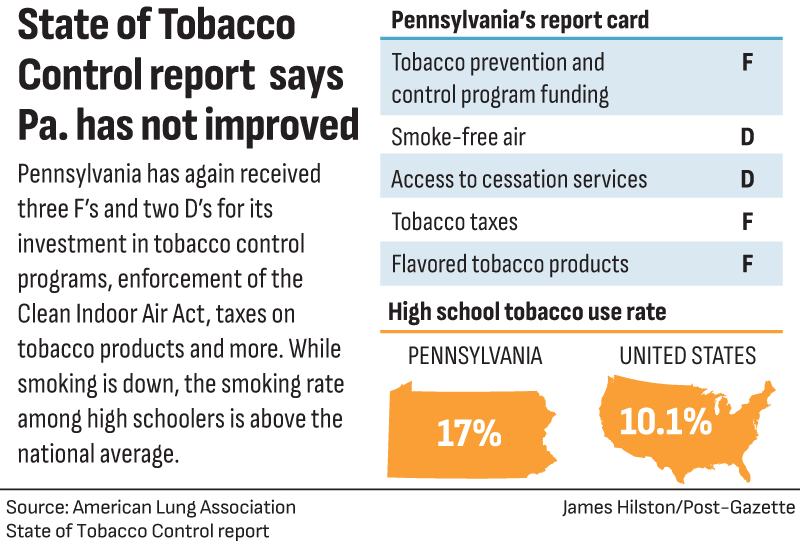 tobacco tax in pennsylvania Pennsylvania gets failing grades in American Lung Association's annual  tobacco control report